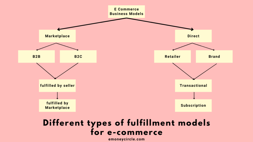 Different types of fulfillment models for e-commerce