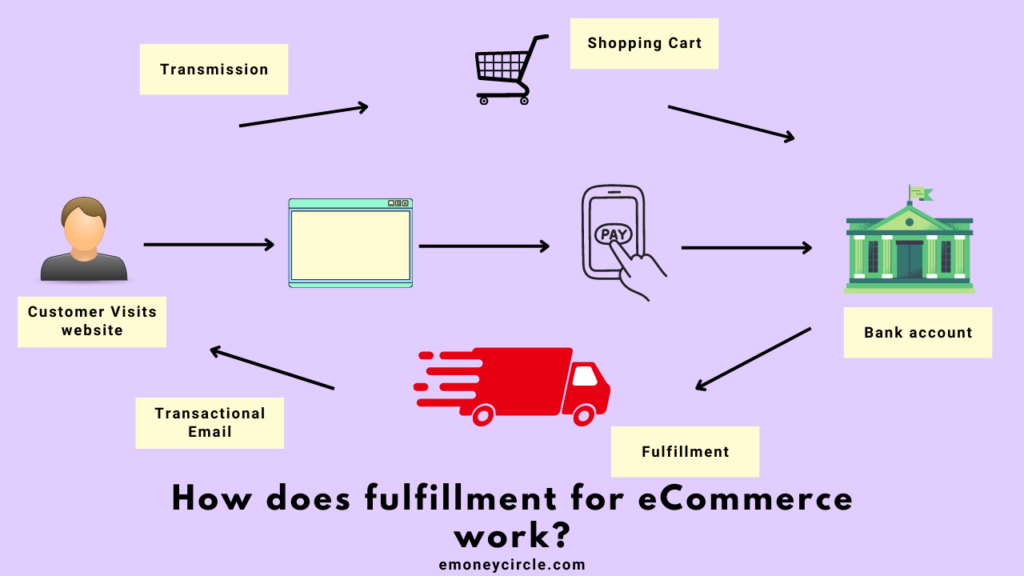 How does fulfillment for eCommerce work
