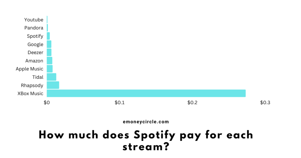 How much does Spotify pay for each stream?