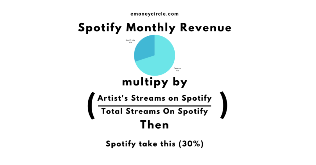 Spotify Monthly Revenue